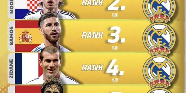 巴萨皇马21世纪球员前六公开！C罗梅西入选！克罗斯苏亚雷斯落选